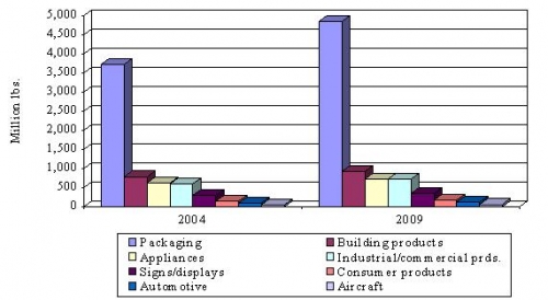 NORTH AMERICAN PLASTIC SHEET/THERMOFORMED PRODUCT MARKET BY APPLICATION, 2004 AND 2009